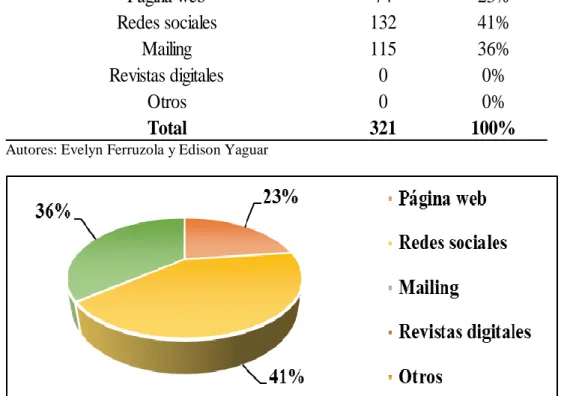 Figura 14 Medios publicitarios 