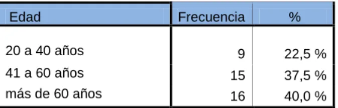 Tabla 1. Edad de los pacientes oncohematológicos. 