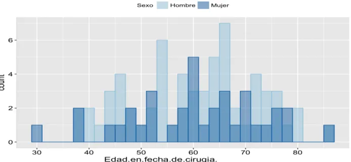 Figura 3 : Distribución edad 