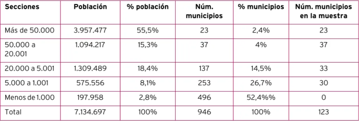 TABLA  1. Muestra y distribución de los municipios según el tamaño de la población