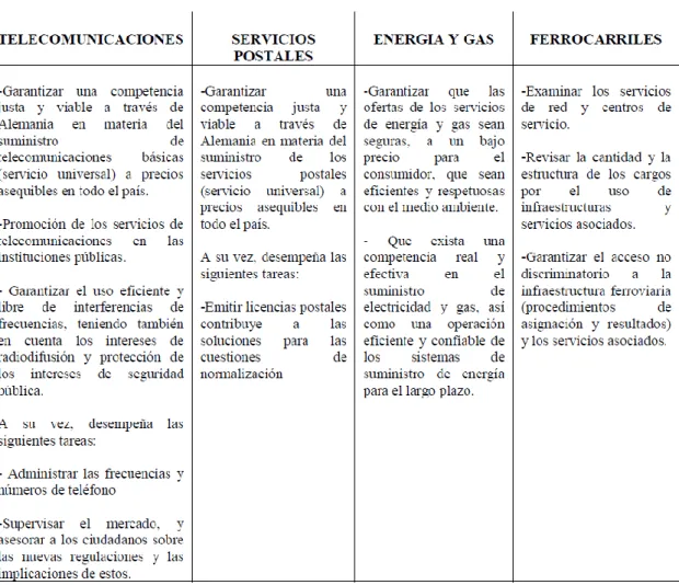 Cuadro 1. Resumen de las funciones del BNetzA 