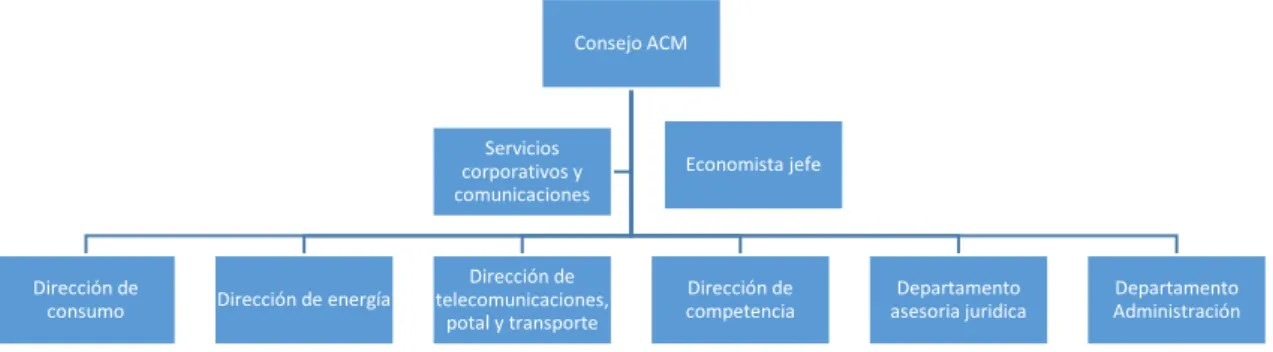 Gráfico 7. Estructura de la ACM holandesa 