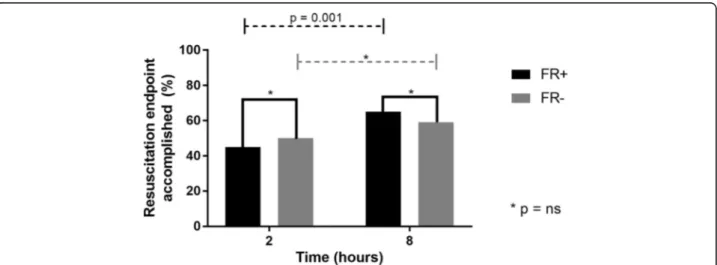 Fig. 1 Achievement of resuscitation endpoints during the intervention period according to fluid responsiveness status at baseline