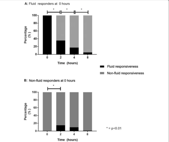 Fig. 2 a, b Evolution of fluid responsiveness during protocolized resuscitation, according to fluid responsiveness status at baseline