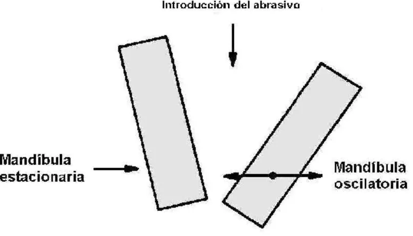 Figura 1.10. Representación esquemática de un triturador de mandíbulas para ensayo de  desgaste abrasivo e impacto [9]