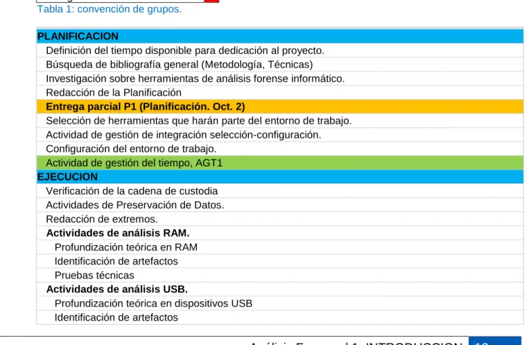Tabla 1: convención de grupos. 