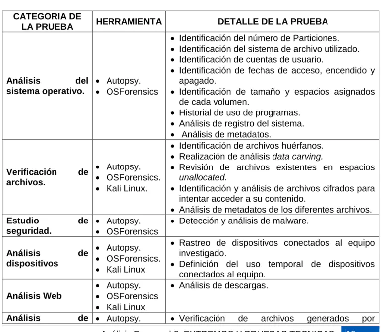 Tabla 6: pruebas memoria RAM 
