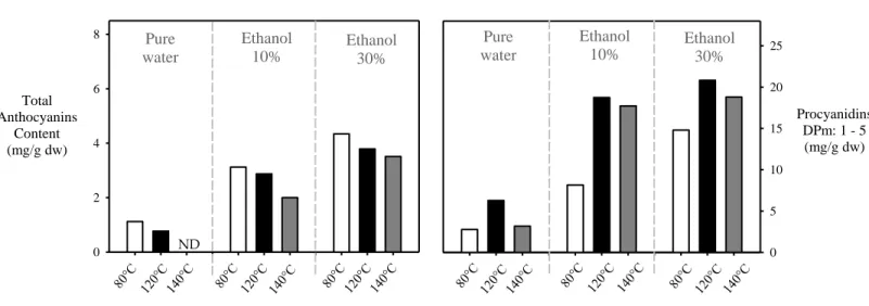 Figure  1.4.  Effect  of  water-ethanol  mixtures  on  recovery  of  specific  polyphenols  from grape pomace, adapted from Mauromoustakos et al