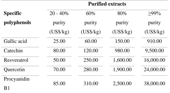 Table 1.3. Price of purified polyphenols from grape (skin and seed). 