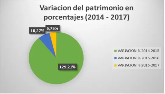 Figura 9: Variación del patrimonio en porcentajes (2014-2017)  Elaborado por: Las autoras  