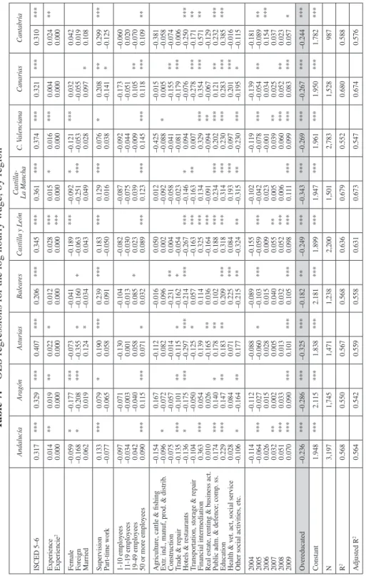 Table 7.OLS regressions for the log hourly wage, by region AndalucíaAragónAsturiasBalearesCastilla y LeónCastilla- La ManchaC