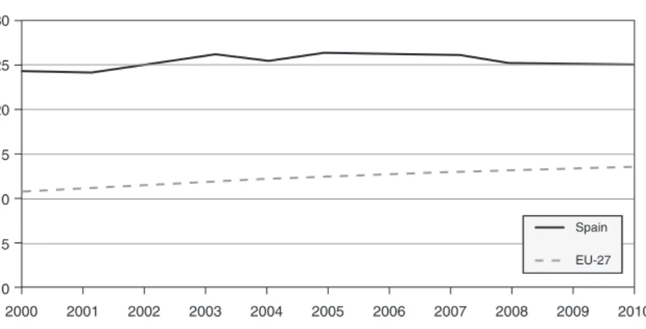 Figure 1.  Overeducation. Spain and EU-27, 2000-2010   (% of medium and high education workers)
