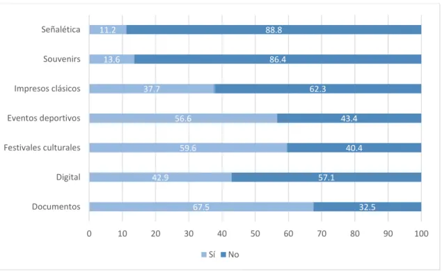 Gráfico 3.4 Soportes más utilizados 