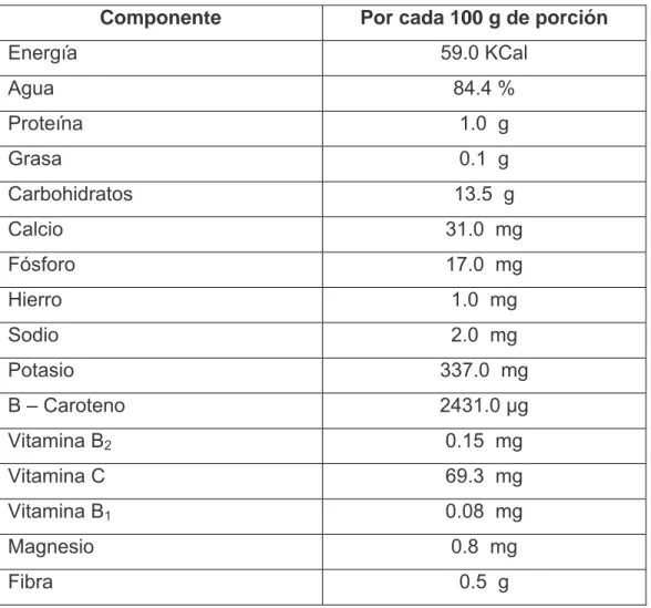 Tabla 1. Valor nutritivo de la papaya por cada 100 gramos de porción de fruto. 