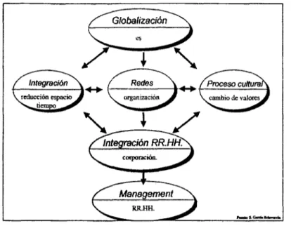 Figura 5. Globalización e integración de RR.HH.