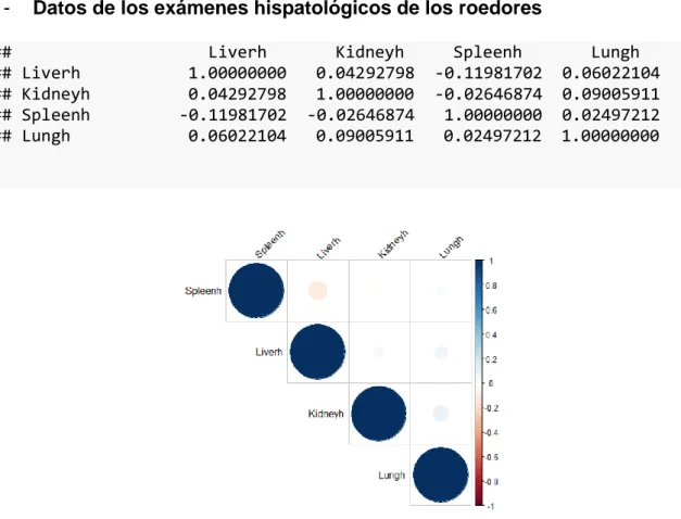 Figura 24: Correlación de las variables sobre los exámenes hispatológicos de los roedores  