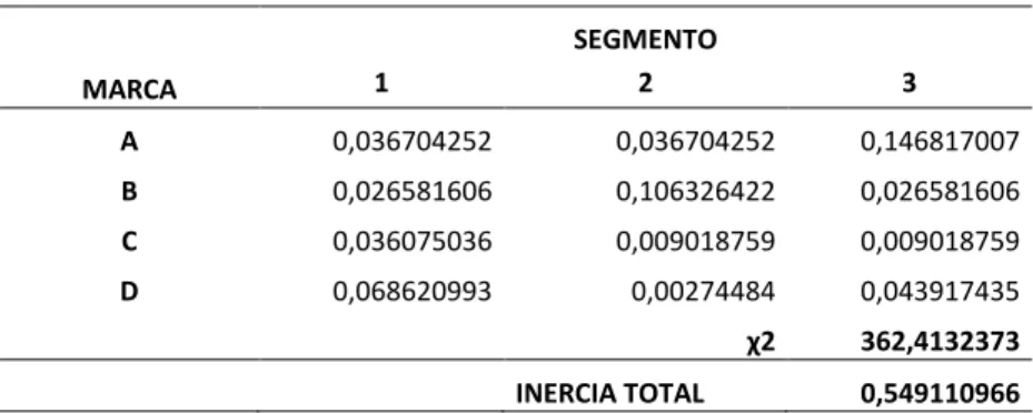 Tabla 10. Tabla de  prueba de independencia  SEGMENTO  MARCA  1  2  3  A  0,036704252  0,036704252  0,146817007  B  0,026581606  0,106326422  0,026581606  C  0,036075036  0,009018759  0,009018759  D  0,068620993  0,00274484  0,043917435  χ2  362,4132373  I