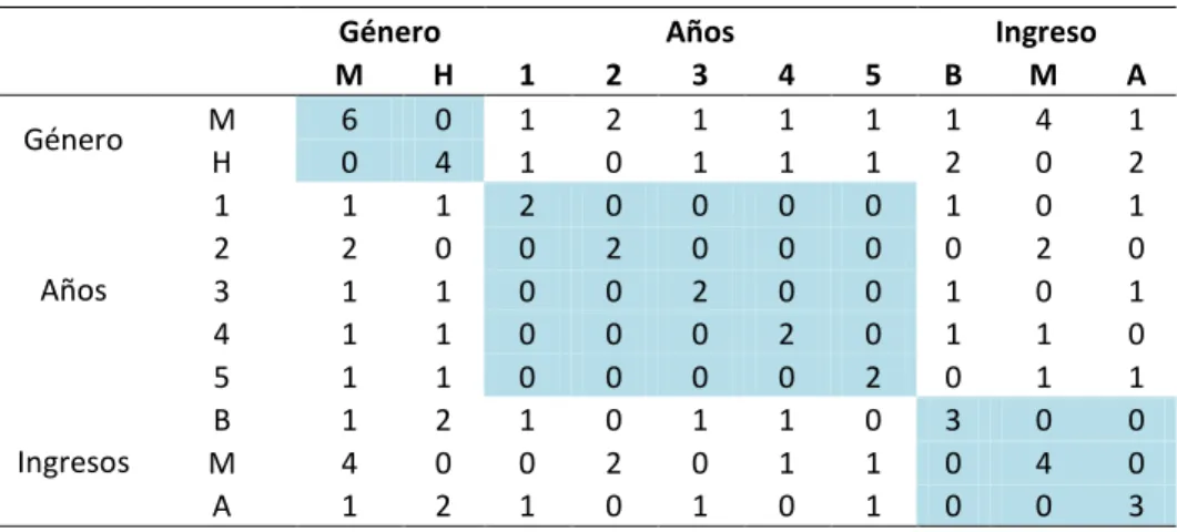 Tabla 14. Tabla de BURT de ejemplo 