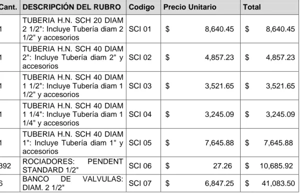TABLA DE DESCRIPCIÓN DE RUBROS, UNIDADES, CANTIDADES Y  PRECIOS &#34;RED DE INCENDIO&#34; 