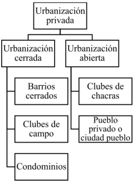 Figura 5. El concepto de urbanización privada desde el caso argentino 