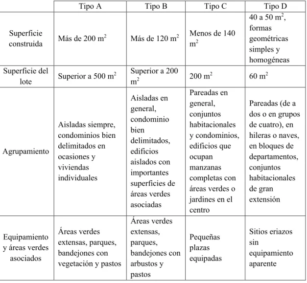 Tabla 4. Tipología de viviendas por accesibilidad de los diferentes estratos socioeconómicos 