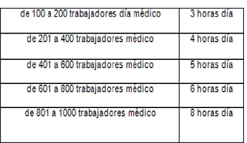 CUADRO N°  14   HORARIO MÉDICO MÍNIMO 