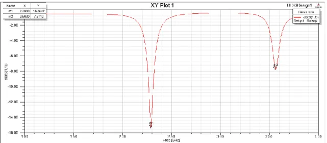 Figura 2.16: Result: Gráfico rectangular obtenido  2.2  Construcción y simulación de la antena parche en HFSS