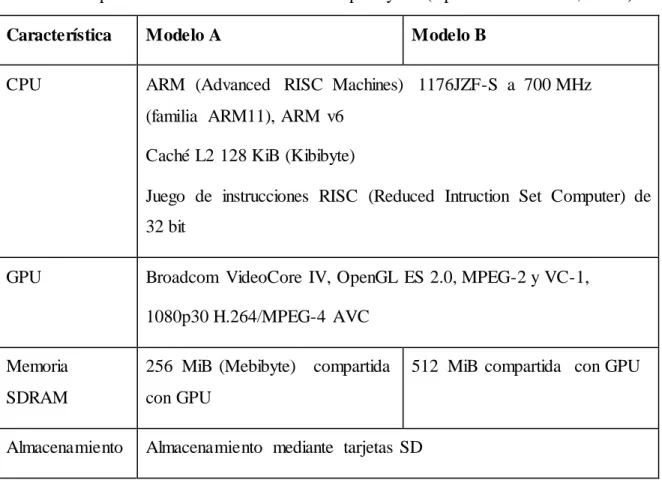 Tabla  1.2. Especificaciones  de hardware  de Raspberry  Pi. (Upton  and Halfacree,  2014) 