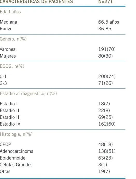 Tabla 1. Características clínicas de los 271 pacientes con carcinoma pulmonar: ECOG,  Eastern Cooperative Oncology Group.