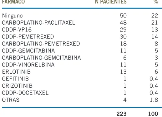 Tabla 3. Relación de fármacos empleados como tratamiento sistémico en CPNCP en todos  los estadios: CDDP, cisplatino