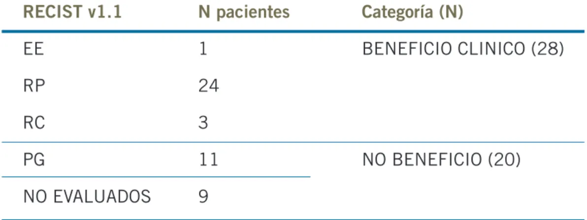 Tabla 8. Beneficio clínico frente a NO BENEFICO en pacientes con CPCP