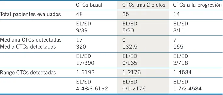 Tabla 9: Niveles de CTCs en CPCP basales, tras 2 ciclos y a la progresión