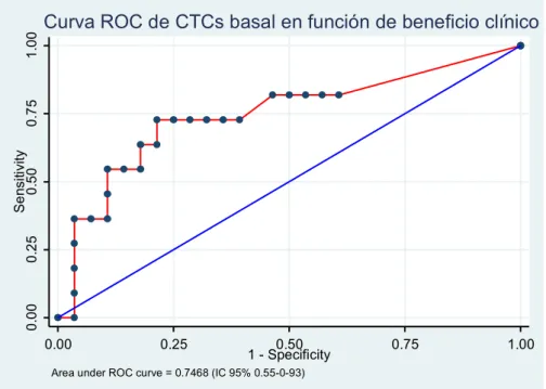 Figura 11. Capacidad discriminativa de la Curva ROC para las CTCs basales en función de  beneficio clínico 