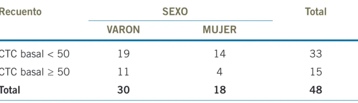 Tabla 14. Tabla de contingencia: Sexo – CTC basal ≥50 versus CTC basal &lt;50