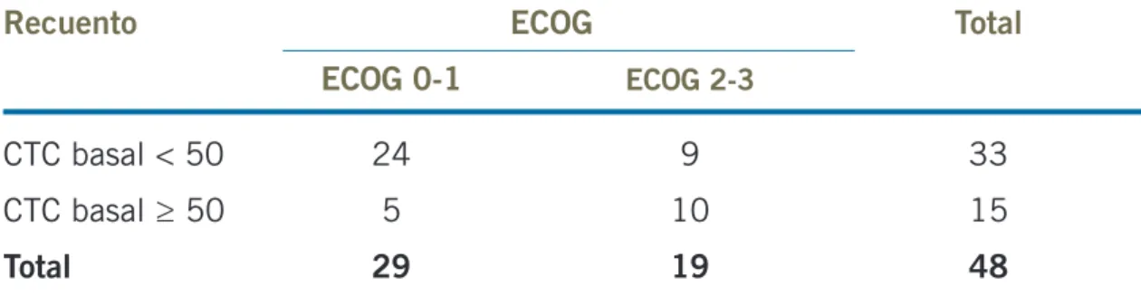 Tabla 18. Tabla de contingencia: ECOG – CTC basal ≥50 versus CTC &lt;50