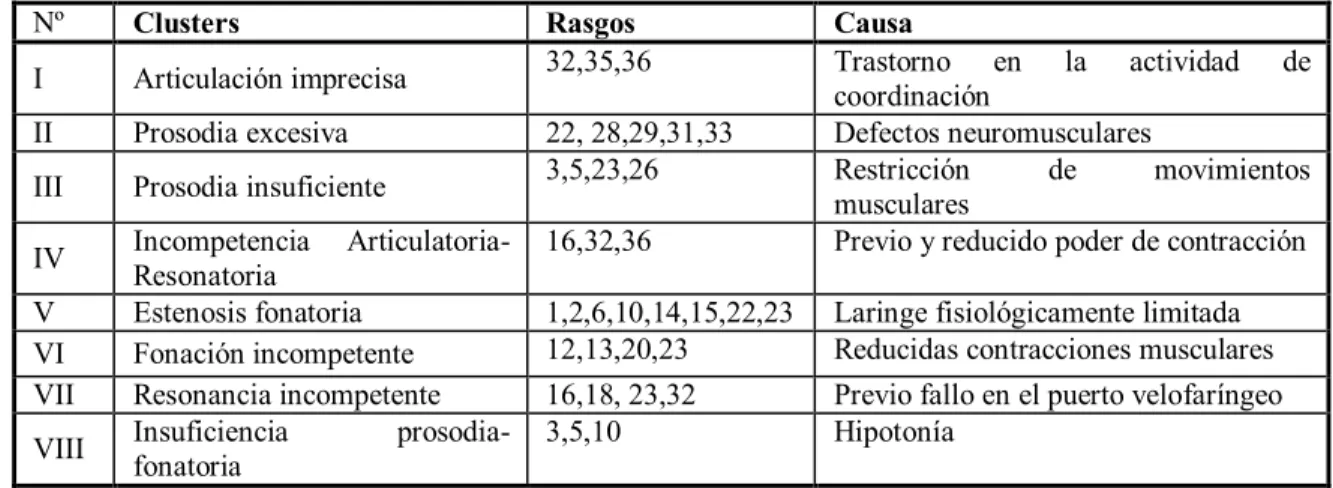 Tabla 1.2 Relación clusters-rasgos en el estudio hecho por DAB. 