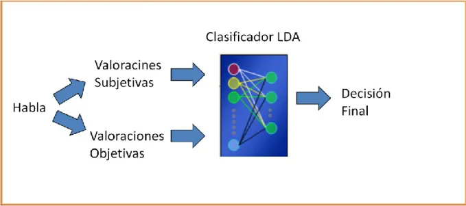 Figura 1. 3 Diagrama en bloques del clasificador mediante discriminante lineal. 