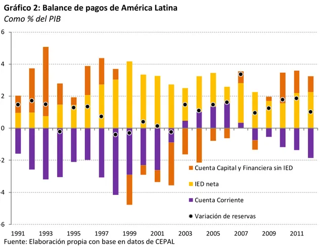 Gráfico 2: Balance de pagos de América Latina  Como % del PIB 