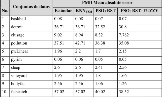 Tabla T2.1. Resultados del error PMD para el algoritmo k-NN para problemas de  aproximación de funciones con k=3