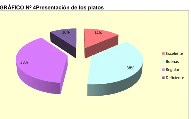 GRÁFICO Nº 4Presentación de los platos 