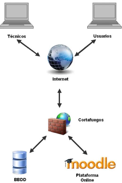 Ilustración 6 - Arquitectura del sistema 