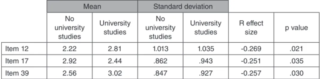 Table 4. Statistically significant differences in terms of level of studies (parents)