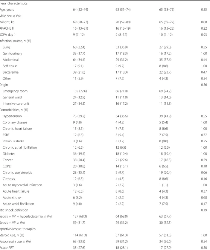 Table 1 General characteristics, hemodynamics, perfusion parameters, fluids, vasopressors, and outcomes for the propensity- propensity-matched cohort