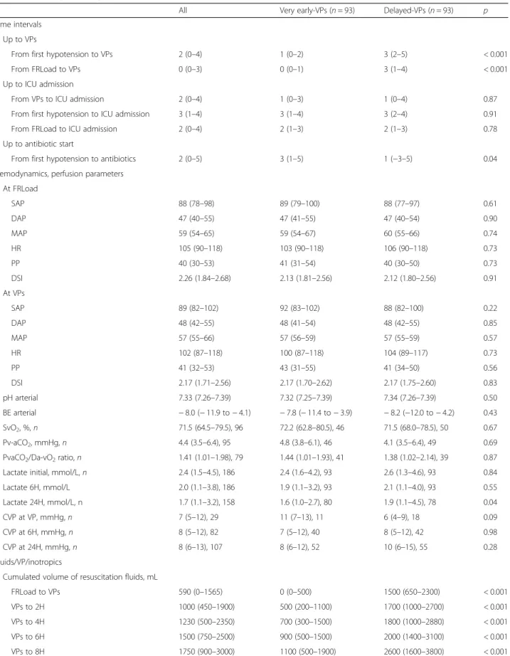 Table 1 General characteristics, hemodynamics, perfusion parameters, fluids, vasopressors, and outcomes for the propensity- propensity-matched cohort (Continued)