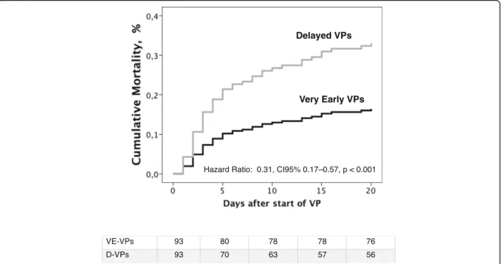 Fig. 2 Cox proportional hazard model for risk of death at day 28 for very early- (VE-VPs) and delayed-vasopressor support (D-VPs)