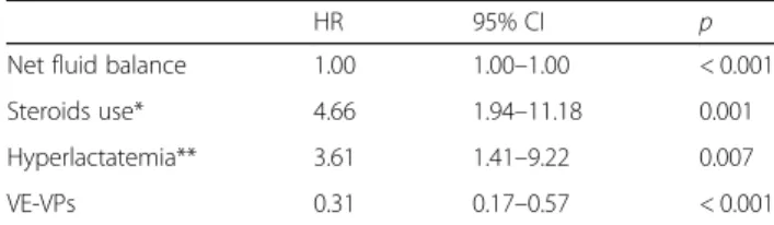 Table 2 Multivariate Cox regression for 28-day mortality (propensity-matched population: n = 186)