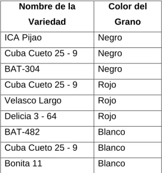 Tabla 1. Variedades evaluadas en el experimento. 