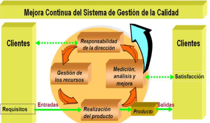 Figura  7.  Mejoramiento de la calidad operativa de un proceso  Adaptado de “El sistema de gestión” por Levy, 2015 