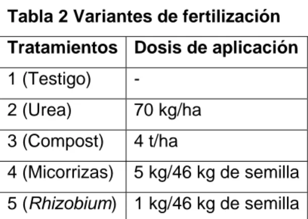 Tabla 2 Variantes de fertilización  Tratamientos  Dosis de aplicación 1 (Testigo)  - 
