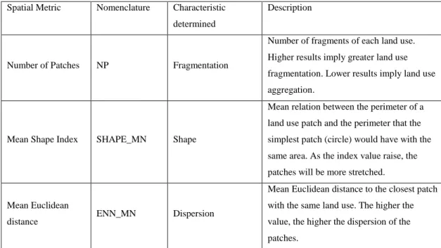 Table 2: Description of the spatial metrics used. 